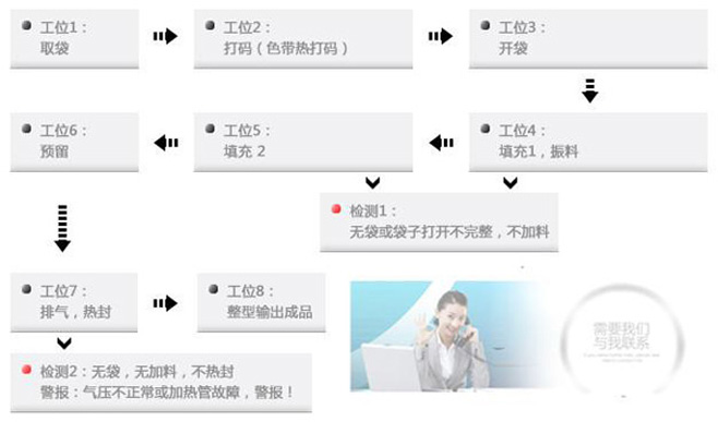 給袋式包裝機工作流程圖