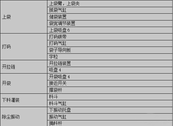 給袋機每個工位組成部件