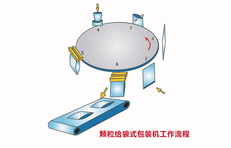 顆粒給袋式包裝機(jī)工作流程