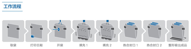 全自動(dòng)給袋式真空包裝機(jī)操作流程