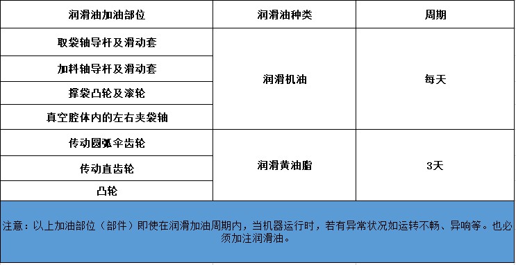 潤滑加油周期詳情